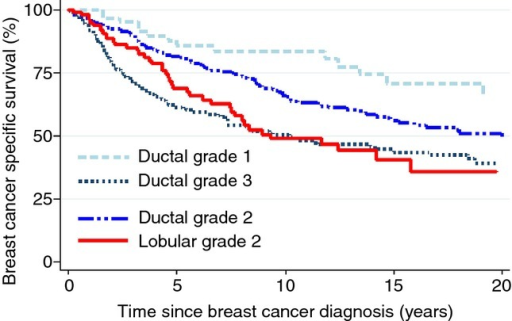 breast-cancer-specific-survival-for-invasive-lobular-ca-open-i