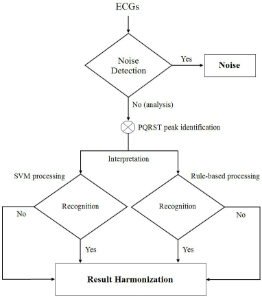 ECG Flowchart