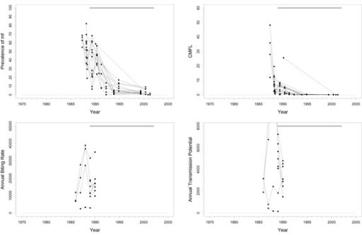 Prevalence Of Microfilariae Mf Community Microfilari Open I