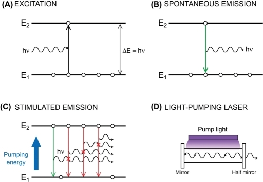 laser explanation