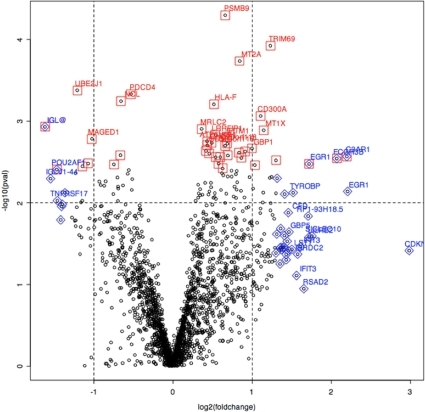 graphpad prism volcano plot