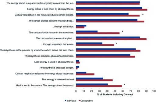 Coding Rubric And Percent Of Students In Each Section I Openi Coding Rubric And Percent Of Students In Each Section Including Each Concept For The Carbon Cycle Best Research Writers also Model Essay English Example Essay English