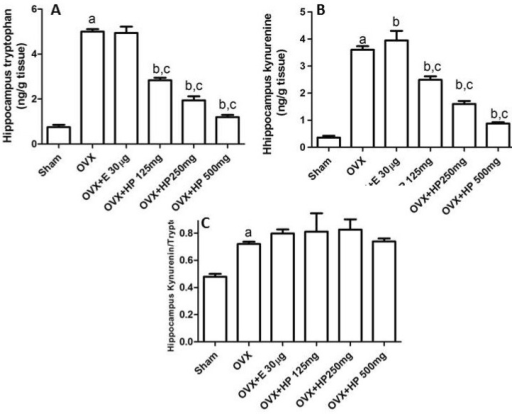 Effects Of Treatment With 17a Ethinylestradiol E 30 µ Open I