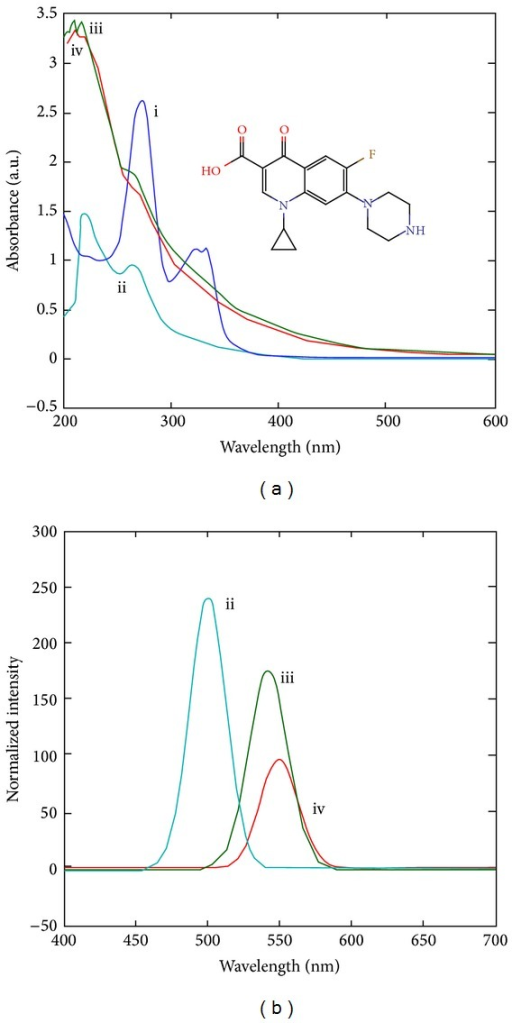 (a) UV-Vis spectra of (i) ciprofloxacin (inset showing | Open-i