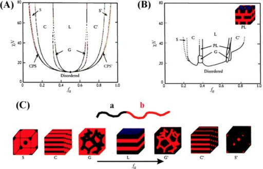 block copolymer thermodynamics theory and experiment