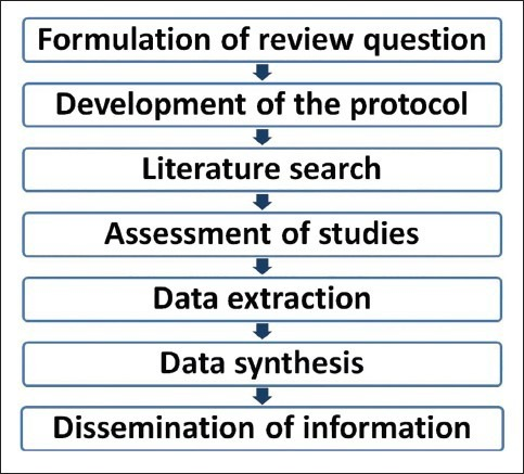 Steps Conduct Systematic Literature Review