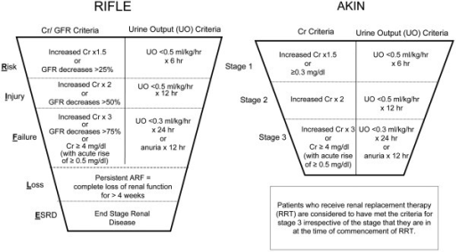 RIFLE and AKIN classifications for acute kidney injury. | Open-i