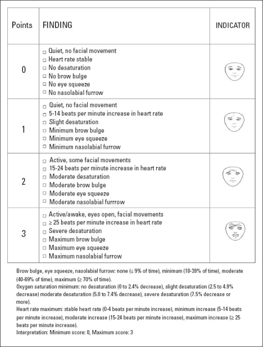 define activity pattern indicators pain profile