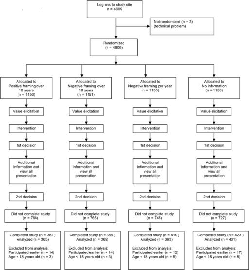 CONSORT flow-chart. | Open-i