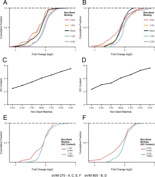 Analysis Of Off Target Effects Based On Sequence Simila Open I