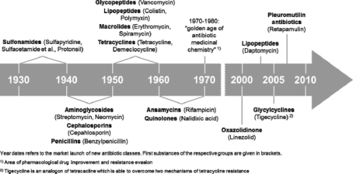 History of antibiotic resistance