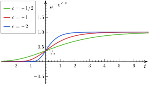 Gompertz function (a = 1, b = −1). | Open-i