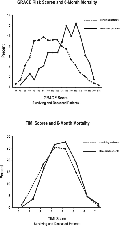 Risk Score Distributions Of Ua Nstemi Patients For 6 Mo Open I