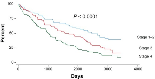 Kaplan–Meier survival curve in COPD patietns accordin  Open-i