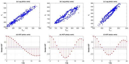 Lag Plots Row 1 And Autocorrelation Plots Row 2 For Open I 8671