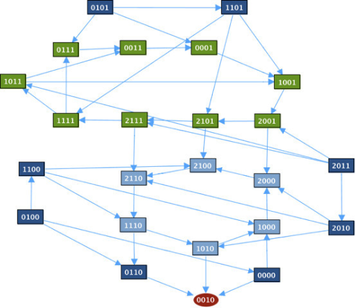 transition graph of the model of p53 response to dna da open i