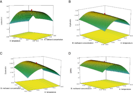 the effect of temperature and concentration the effect of temperature and concentration