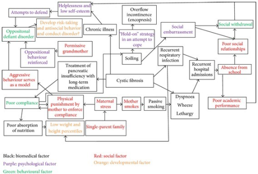 multifactorial model of health psychology Constructs and models in health psychology: the case of personality and illness reporting in diabetes mellitus. multifactorial model of health psychology Constructs and models in health psychology: the case of personality and illness reporting in diabetes mellitus.