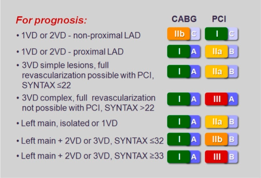 Indications for revascularization with coronary artery