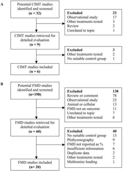 Flow chart showing the metaanalysis paper selection pr Openi