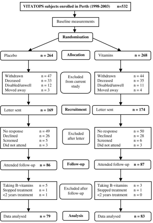 Flow Diagram Recruitment Process Choice Image - How To 