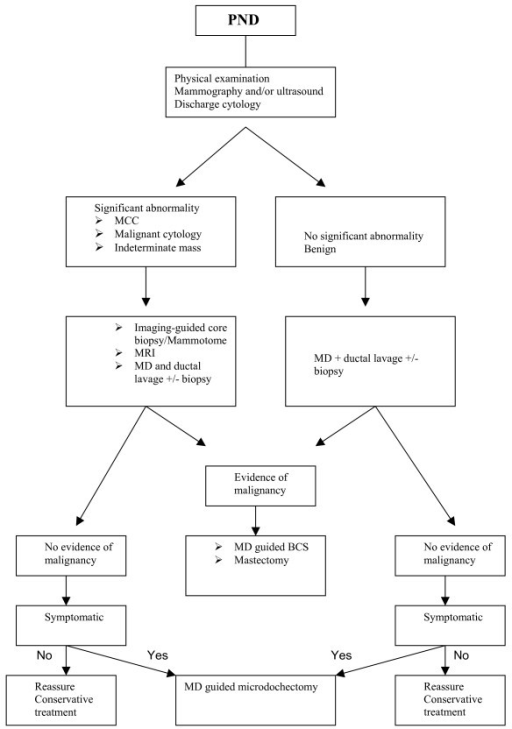 Differential Diagnosis Of Pnd