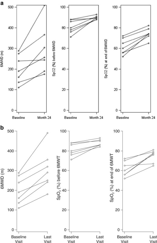 6 Minute Walk Distance 6mwd Peak Exercise Transcutaneous Arterial Oxygen Saturation 6 Minute Walk Distance 6mwd Peak Exercise Transcutaneous Arterial Oxygen Saturation