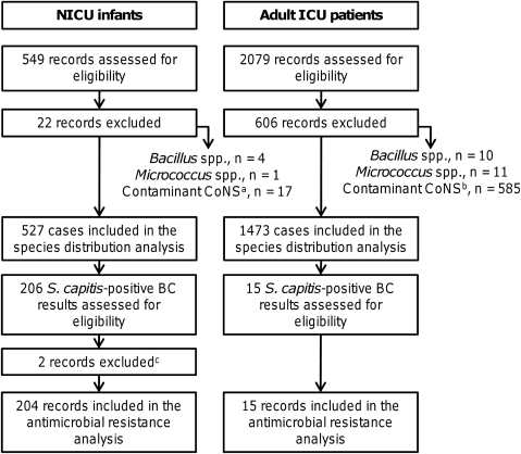 Flow Diagram Of Case Selection N ICU Neonatal Inten Open I   PMC3279402 Pone.0031548.g001 