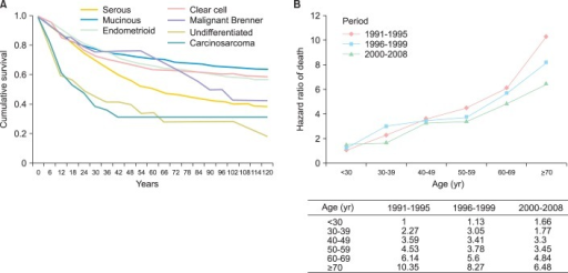 a-the-survival-rates-of-epithelial-ovarian-cancer-by-open-i