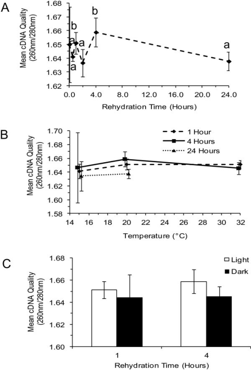 The effect of rehydration conditions on cDNA quality A Open i