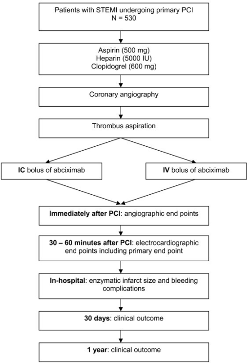 The CICERO Trial Flow Chart. IC: Intracoronary; IV: Int | Open-i