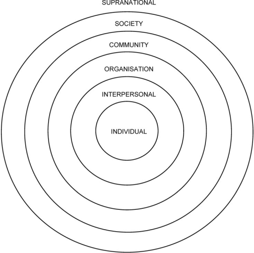 The levels of Miller’s Living Systems theory adapted | Open-i