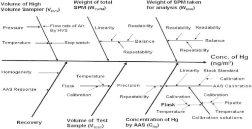 Fish bone diagram for potential sources of uncertainty | Open-i