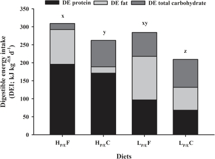 Effect of diet composition on digestible energy intake