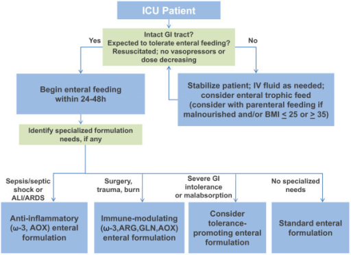 For Icu Patients This Algorithm Guides How When And Open I