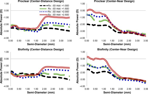 absolute refractive power profiles