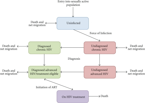 Schematic diagram of the stages of HIV infection descri | Open-i