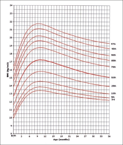 BMI for age-percentiles: girls, birth to 36 months. | Open-i