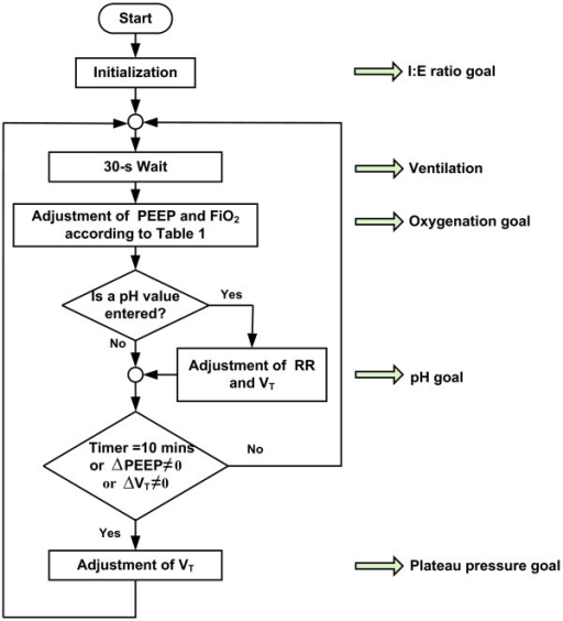 Flowchart For Automatic Ventilation Using The Ardsnet P Open I 0576