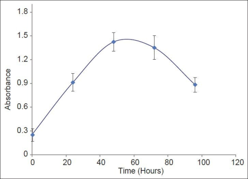 Growth curve for Hela cells. Cell culture medium contai ...