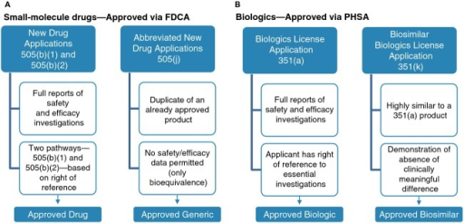 Approval Pathways For (A) Small-molecule Drugs Versus G | Open-i