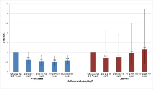 Association of caffeine intake with erectile dysfunctio Open i