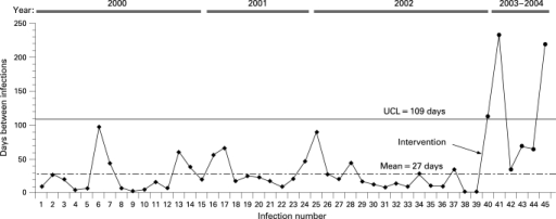 example of a statistical process control chart g chart open i statistical process control charts