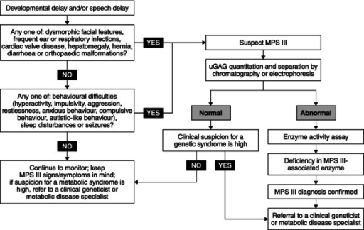 Diagnostic Algorithm For Mucopolysaccharidosis (MPS) II | Open-i