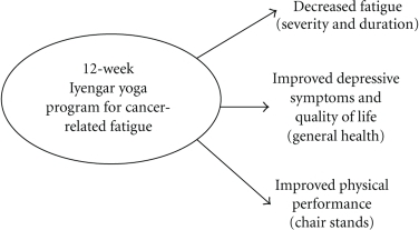 Yoga improves quality of life for breast cancer patients
