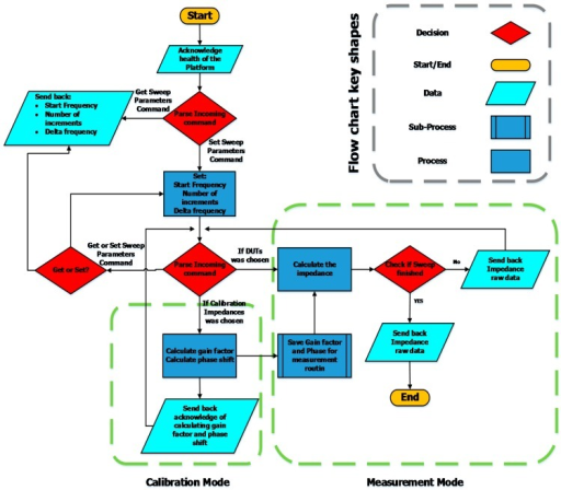 Flowchart of the DIS platform embedded firmware. | Open-i