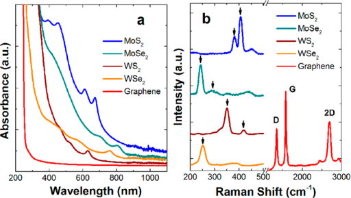 (a) UV-visible Spectra Of The TMDC (MoS2, MoSe2, WS2, A | Open-i