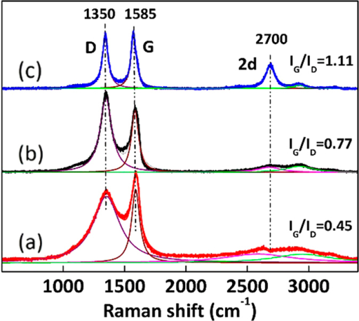 Raman Spectra Of Various Carbon Materials.(a) Activated | Open-i