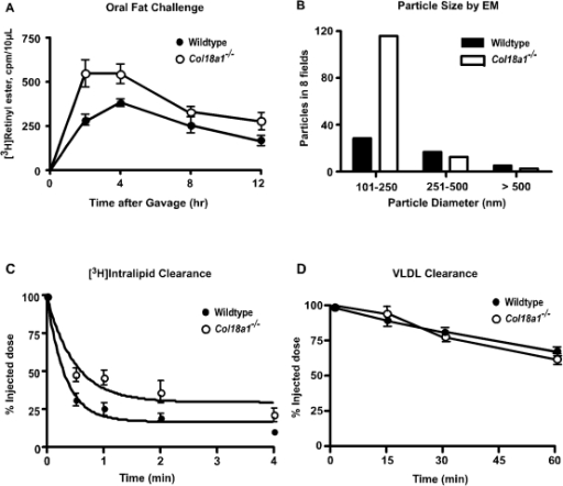 Characterization of hyperchylomicronemia in Col18a1−/ | Open-i