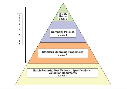 Document Hierarchy Structure